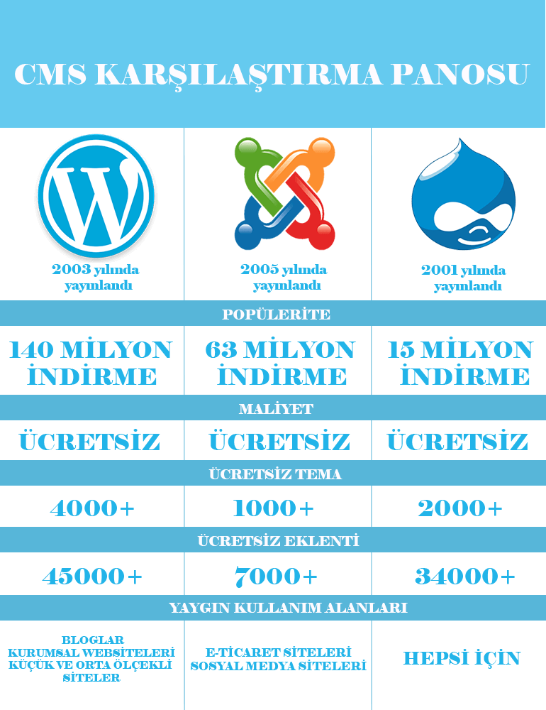 wordpress joomla drupal karşılaştırma